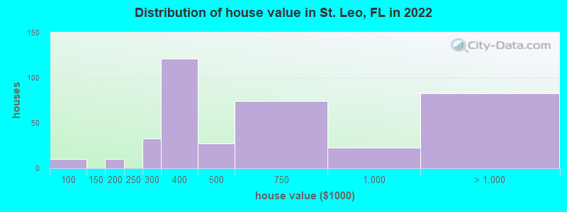 Distribution of house value in St. Leo, FL in 2022