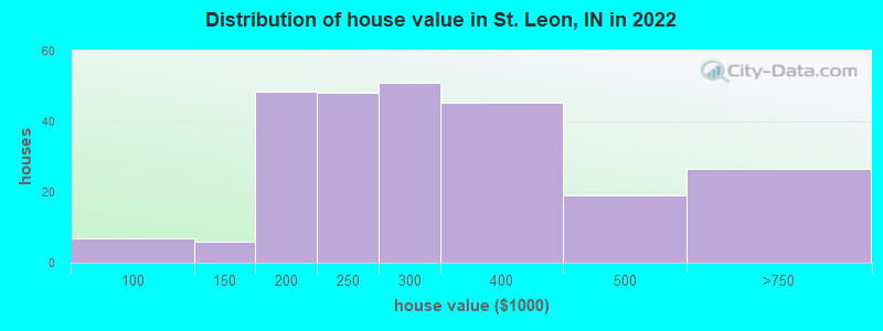 Distribution of house value in St. Leon, IN in 2022