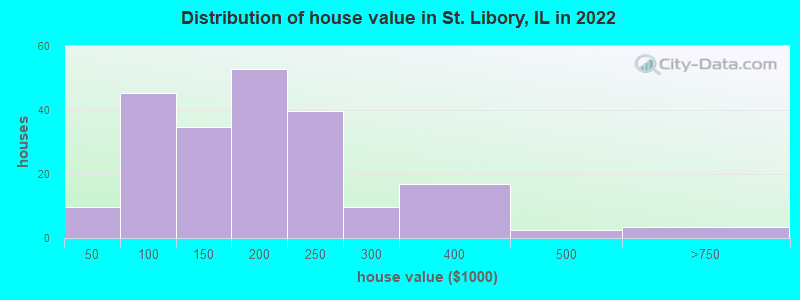 Distribution of house value in St. Libory, IL in 2022