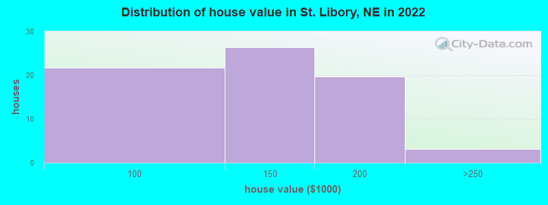 Distribution of house value in St. Libory, NE in 2022
