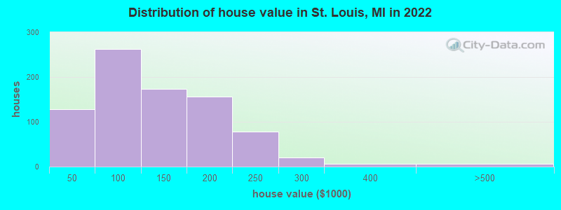 Distribution of house value in St. Louis, MI in 2022