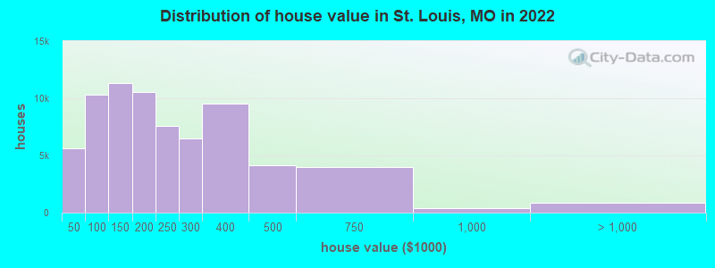 Distribution of house value in St. Louis, MO in 2021