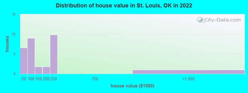 Distribution of house value in St. Louis, OK in 2022
