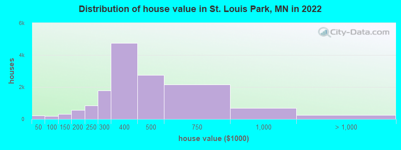 Distribution of house value in St. Louis Park, MN in 2021