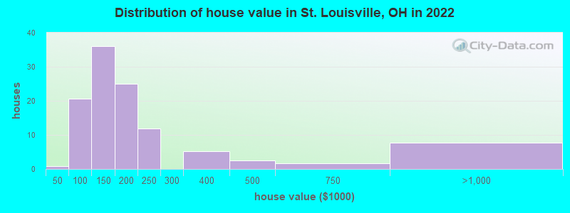 Distribution of house value in St. Louisville, OH in 2022