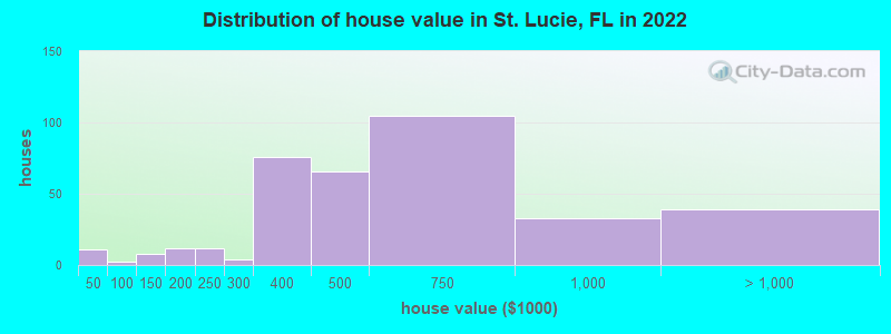 Distribution of house value in St. Lucie, FL in 2021