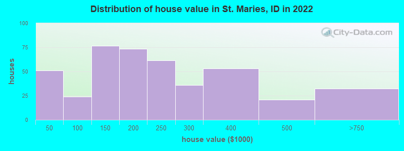 Distribution of house value in St. Maries, ID in 2022