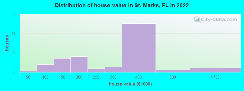 Distribution of house value in St. Marks, FL in 2019