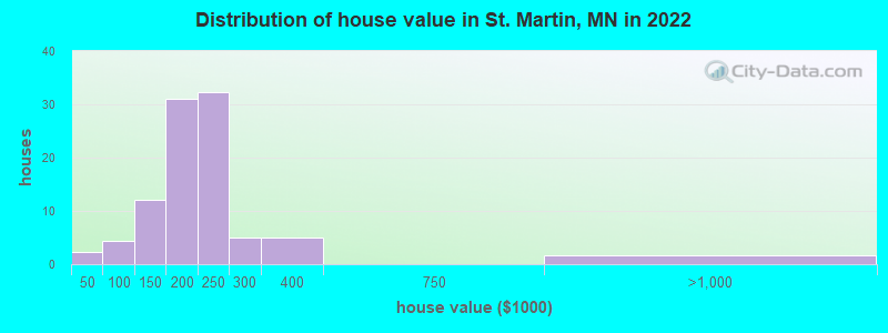 Distribution of house value in St. Martin, MN in 2019