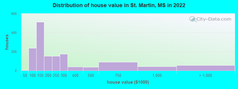 Distribution of house value in St. Martin, MS in 2022
