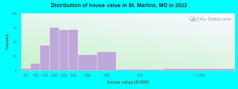 Distribution of house value in St. Martins, MO in 2022