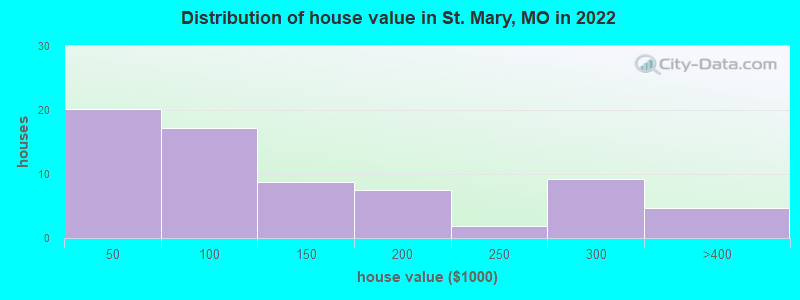 Distribution of house value in St. Mary, MO in 2022