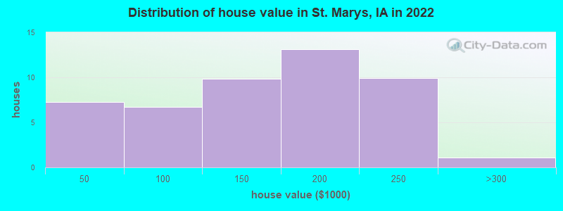 Distribution of house value in St. Marys, IA in 2022