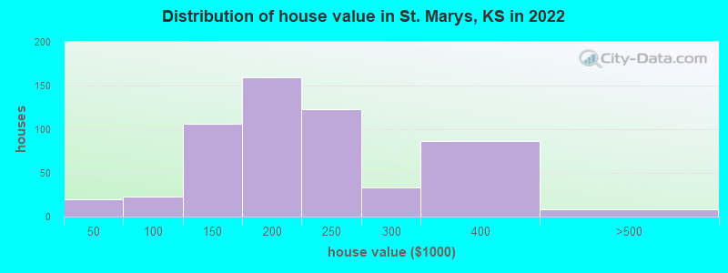 Distribution of house value in St. Marys, KS in 2022