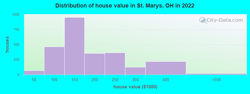 Distribution of house value in St. Marys, OH in 2022