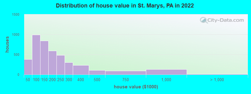 Distribution of house value in St. Marys, PA in 2022