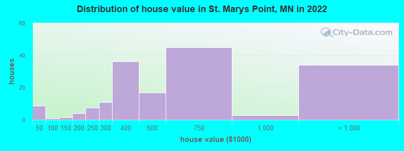 Distribution of house value in St. Marys Point, MN in 2022