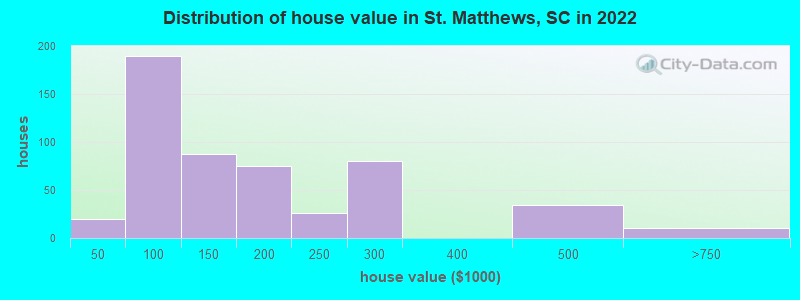 Distribution of house value in St. Matthews, SC in 2022