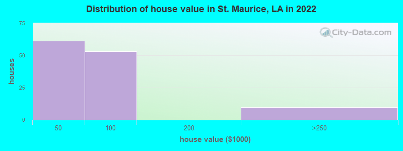 Distribution of house value in St. Maurice, LA in 2022