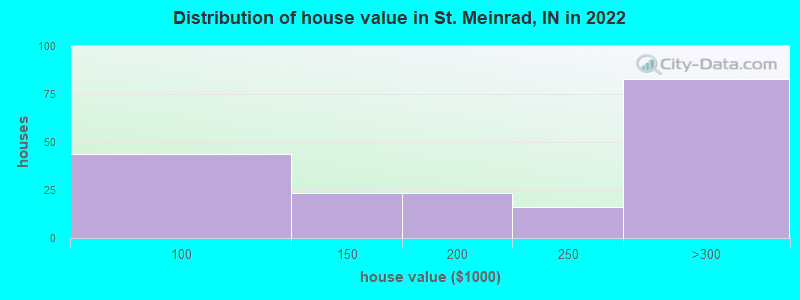 Distribution of house value in St. Meinrad, IN in 2022