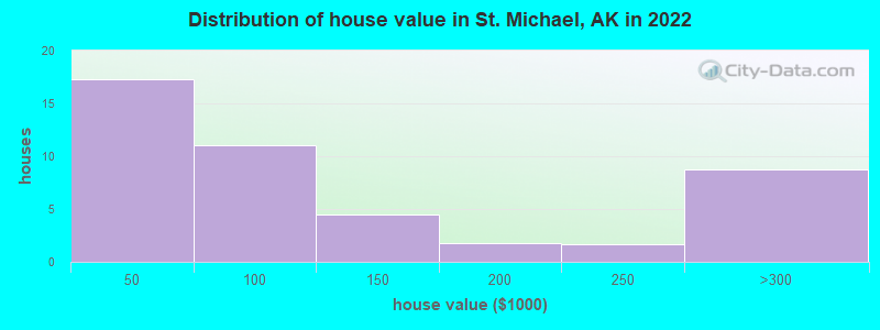 Distribution of house value in St. Michael, AK in 2022