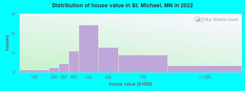 Distribution of house value in St. Michael, MN in 2022