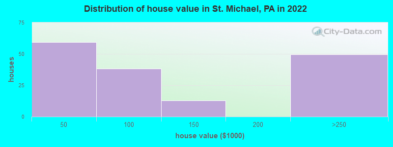 Distribution of house value in St. Michael, PA in 2022