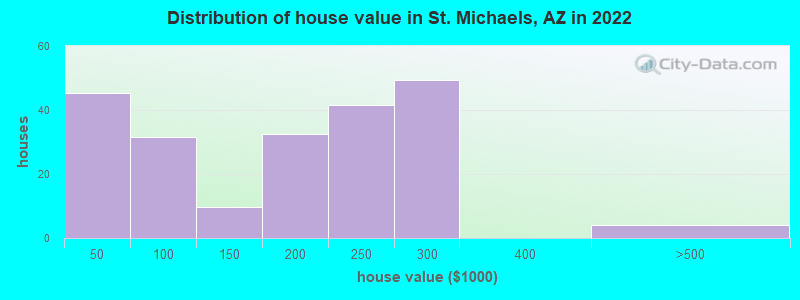 Distribution of house value in St. Michaels, AZ in 2022