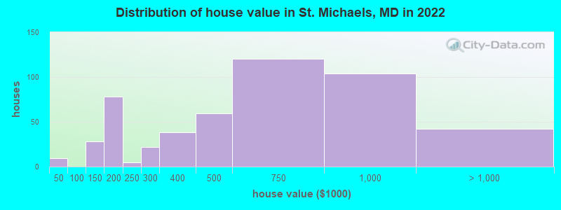 Distribution of house value in St. Michaels, MD in 2022