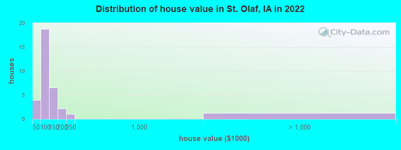 Distribution of house value in St. Olaf, IA in 2022