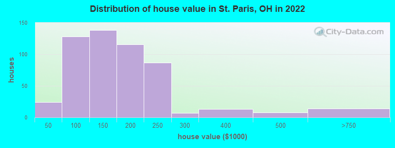 Distribution of house value in St. Paris, OH in 2022