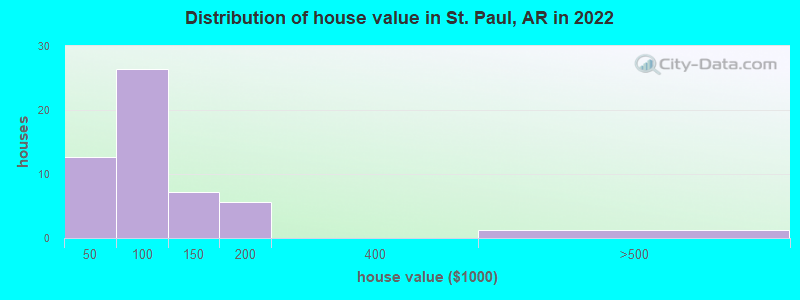 Distribution of house value in St. Paul, AR in 2022