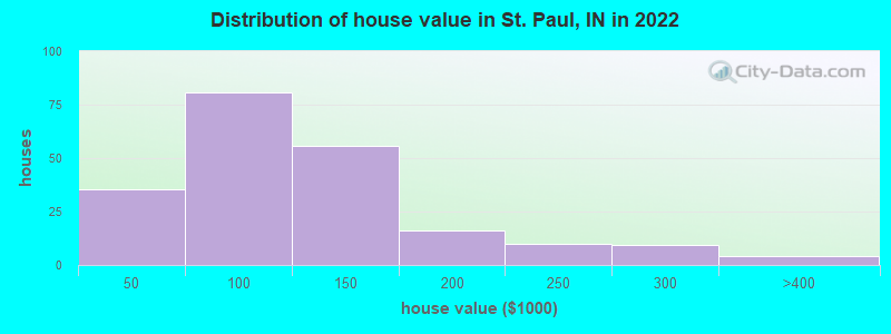 Distribution of house value in St. Paul, IN in 2022