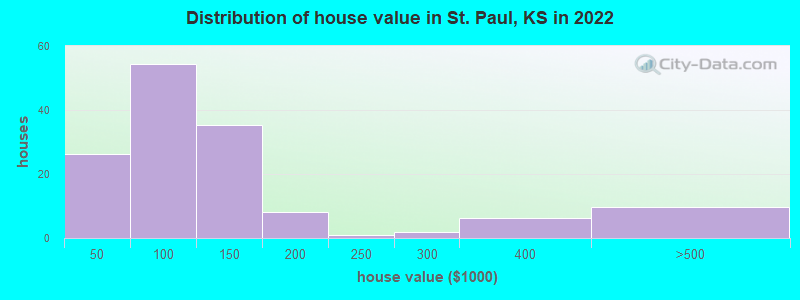 Distribution of house value in St. Paul, KS in 2022
