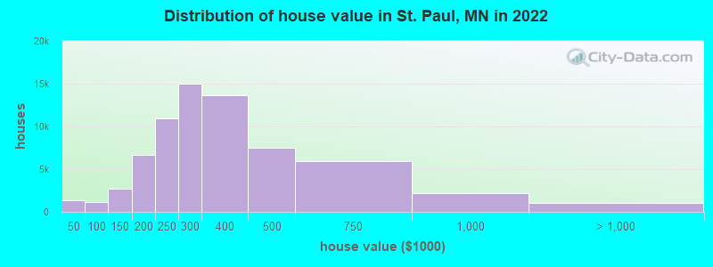 Distribution of house value in St. Paul, MN in 2021