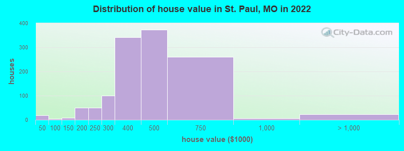 Distribution of house value in St. Paul, MO in 2022