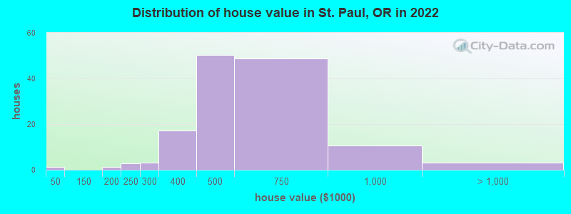 Distribution of house value in St. Paul, OR in 2022