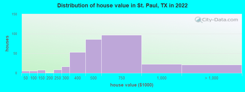 Distribution of house value in St. Paul, TX in 2022
