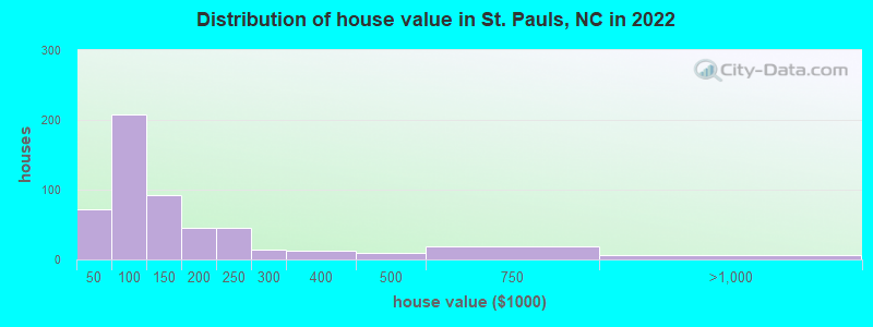 Distribution of house value in St. Pauls, NC in 2019