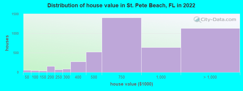 Distribution of house value in St. Pete Beach, FL in 2019
