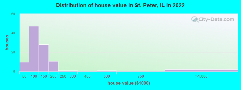 Distribution of house value in St. Peter, IL in 2022