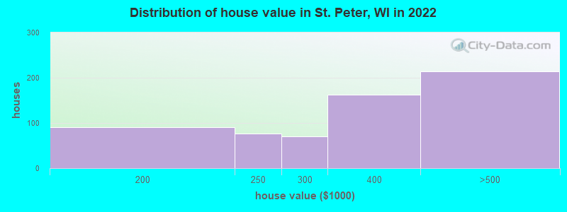 Distribution of house value in St. Peter, WI in 2022