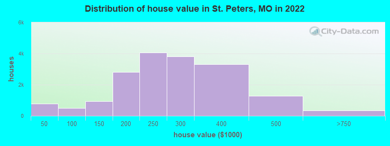 Distribution of house value in St. Peters, MO in 2019