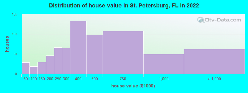 Distribution of house value in St. Petersburg, FL in 2019