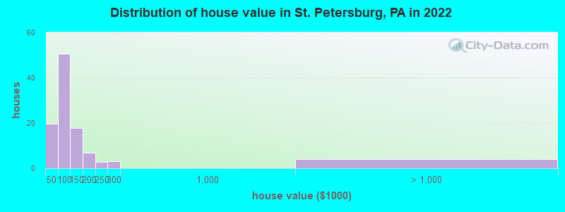 Distribution of house value in St. Petersburg, PA in 2019