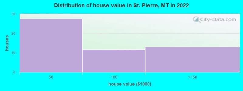 Distribution of house value in St. Pierre, MT in 2022