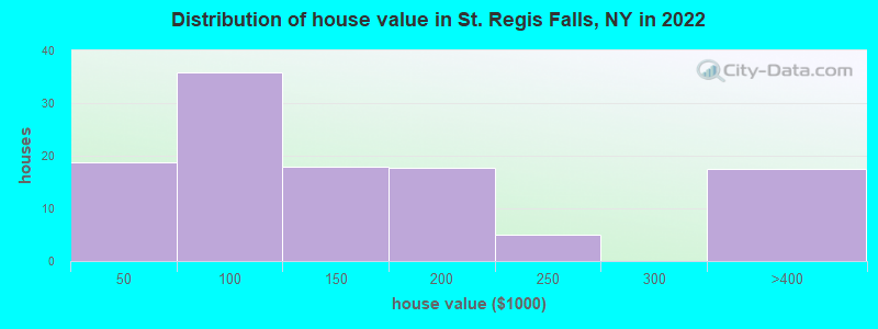 Distribution of house value in St. Regis Falls, NY in 2022