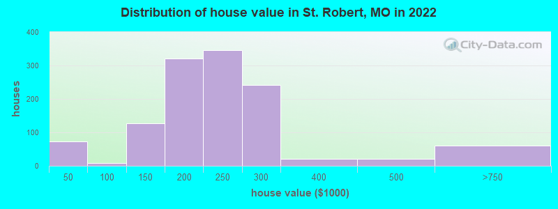 Distribution of house value in St. Robert, MO in 2022