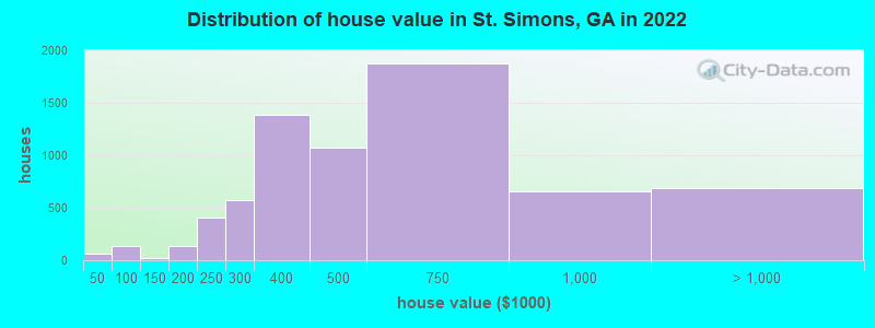Distribution of house value in St. Simons, GA in 2022