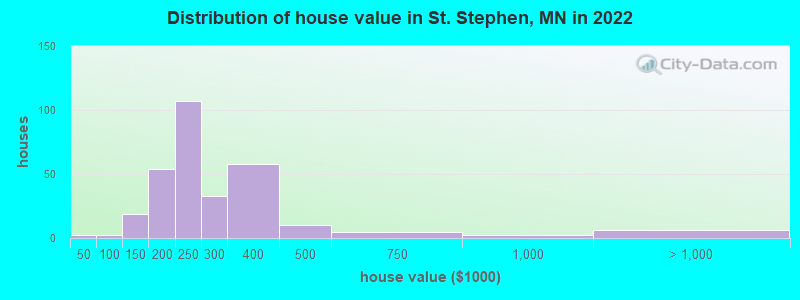 Distribution of house value in St. Stephen, MN in 2022